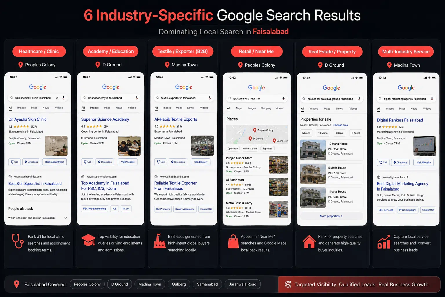 Industries and niches served across Faisalabad including healthcare, textile, academies, and retail businesses